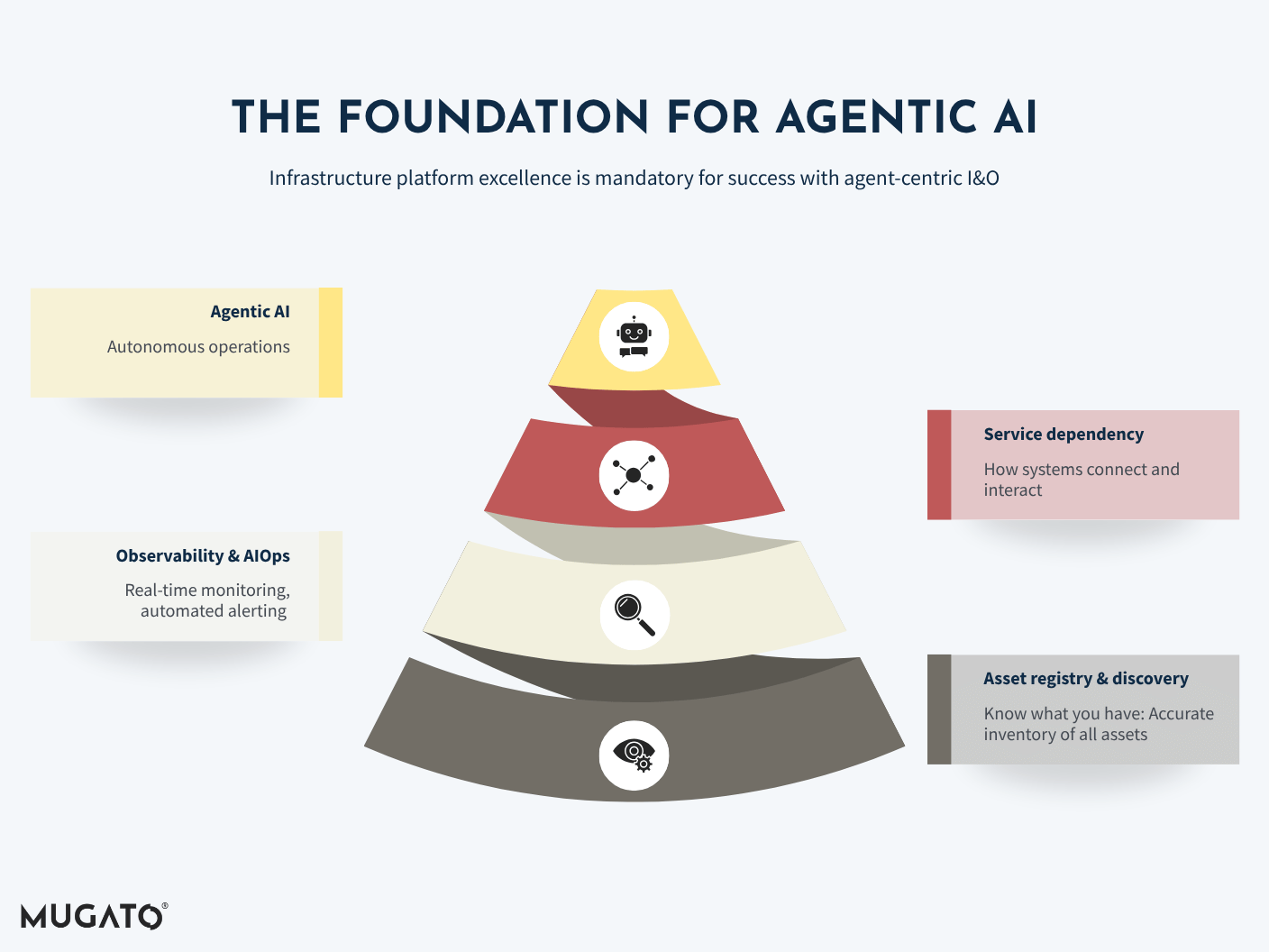 The foundation for agentic AI. Infrastructure platform excellence is mandatory for success with agent-centric I and O. Four layers from the base upward: asset registry and discovery, observability and AIOps, service dependency, and agentic AI for autonomous operations.