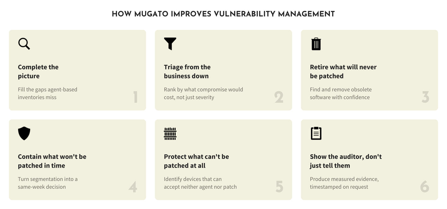 How Mugato improves vulnerability management, in six parts: complete the picture, triage from the business down, retire what will never be patched, contain what can't be patched in time, protect what can never be patched and show the auditor.