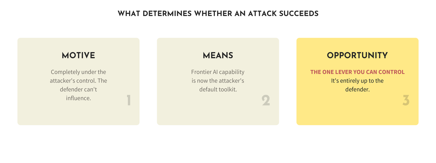 What determines whether an attack succeeds. Motive is entirely the attacker's. Means is settled by frontier AI capability. Opportunity is the one lever a defender controls.