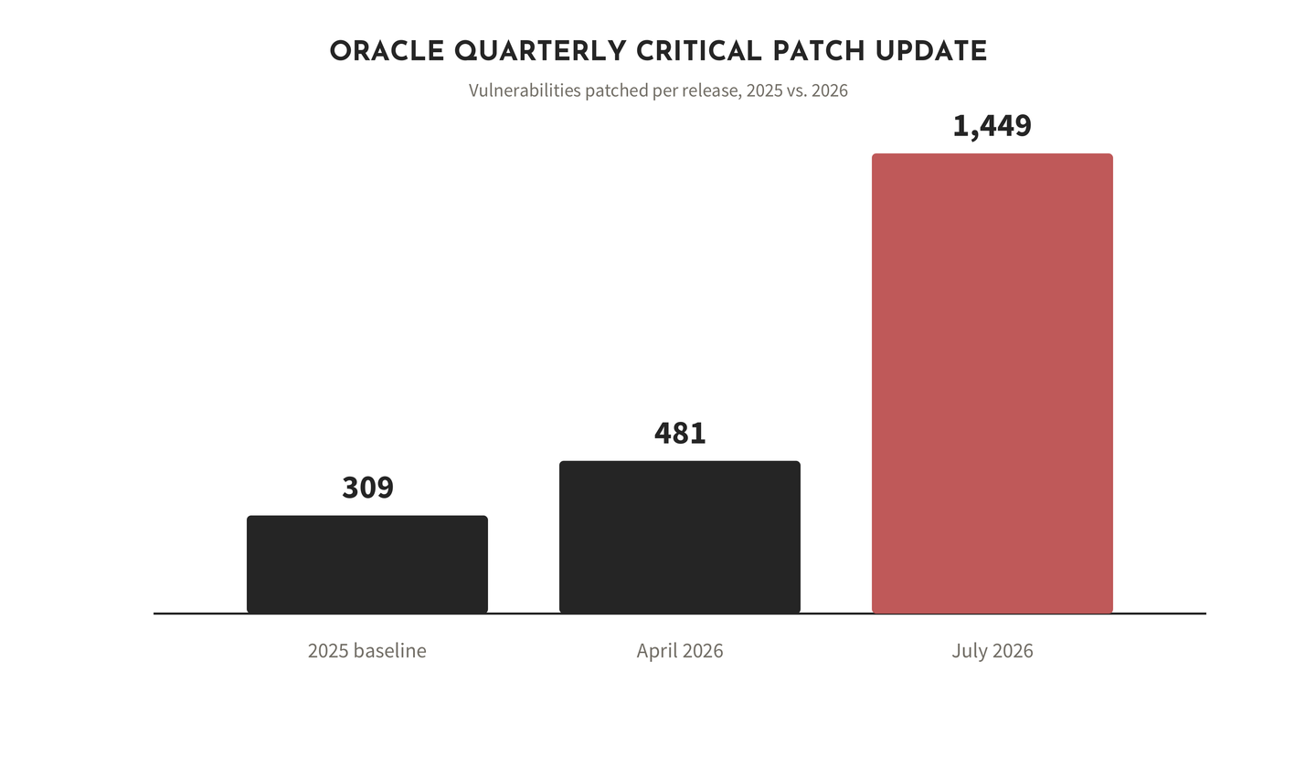 Oracle quarterly critical patch update, vulnerabilities patched per release: 309 in the 2025 baseline, 481 in April 2026, 1,449 in July 2026.