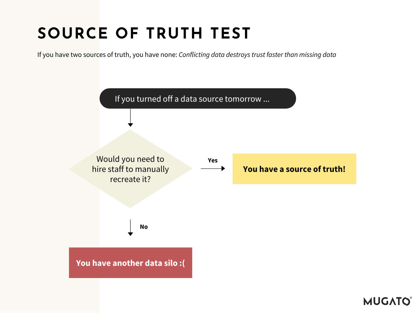 The source of truth test. If you turned off a data source tomorrow, would you need to hire staff to manually recreate it? Yes means you have a source of truth. No means you have another data silo.