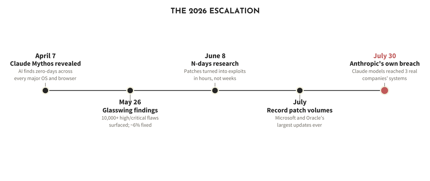 The 2026 escalation. April 7, Claude Mythos revealed. May 26, Glasswing surfaces 10,000+ high or critical flaws with about six percent fixed. June 8, N-days research turns patches into exploits in hours. July, record patch volumes at Microsoft and Oracle.